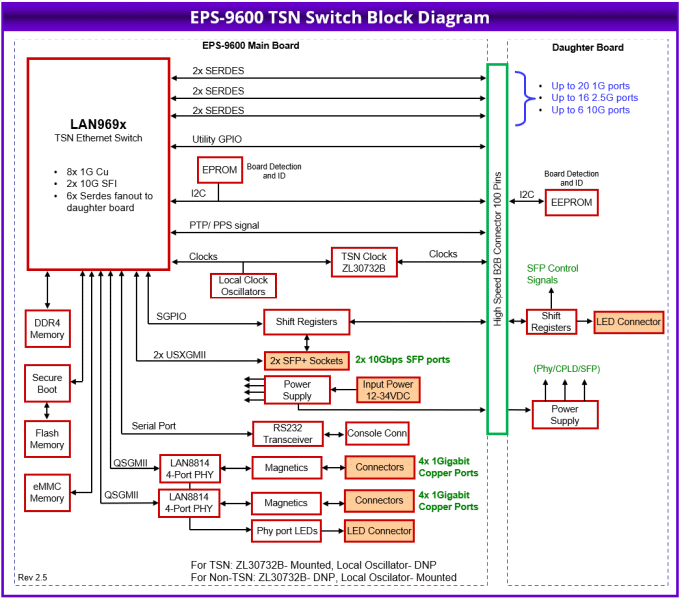EPS-9600: Ethernet Switches, , 
